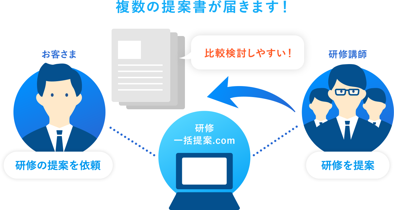 複数の提案書が届きます！