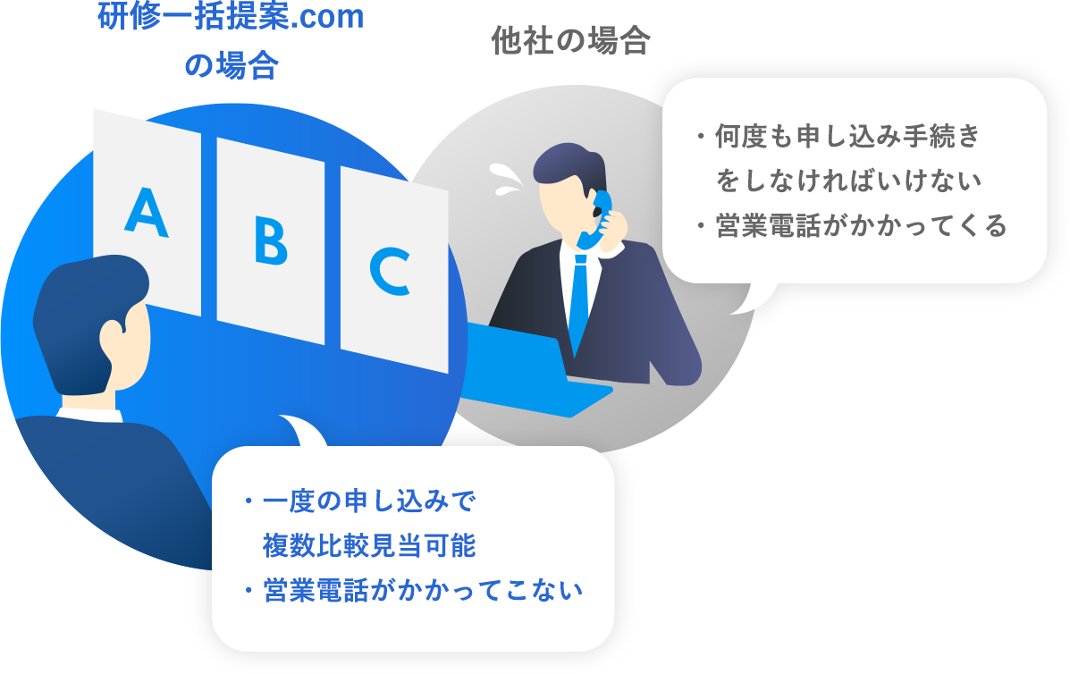 研修一括提案.comと他社比較：研修一括提案.comの場合、一度の申し込みで複数比較検討可能・営業電話がかかってこない / 他社の場合、何度も申し込み手続きをしなければいけない・営業電話がかかってくる